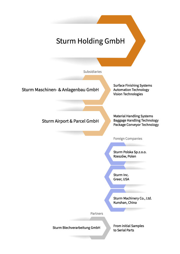 Sturm-Gruppe Structure