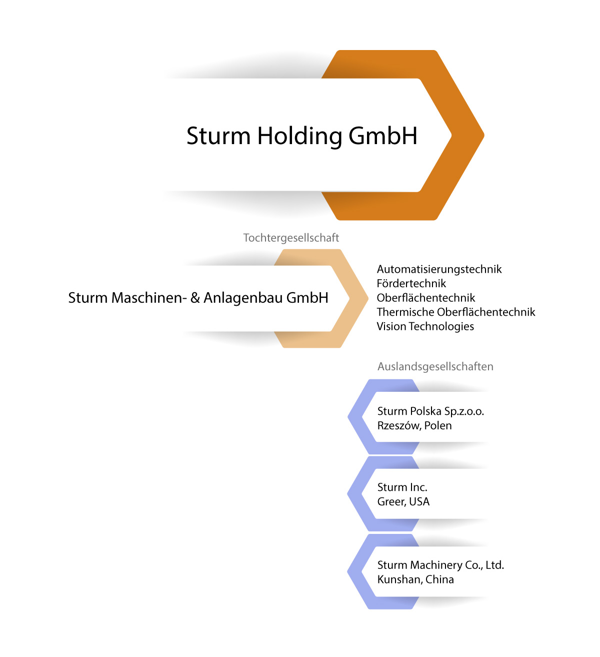 Sturm-Gruppe Struktur
