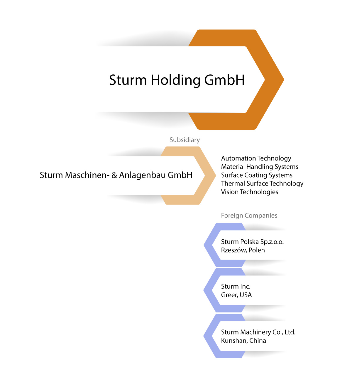 Sturm-Gruppe structure